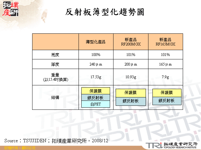 反射板薄型化趨勢圖