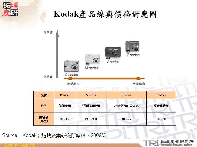 Kodak產品線與價格對應圖