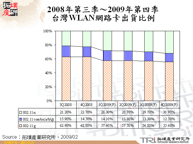 2008年第三季～2009年第四季台灣WLAN網路卡出貨比例