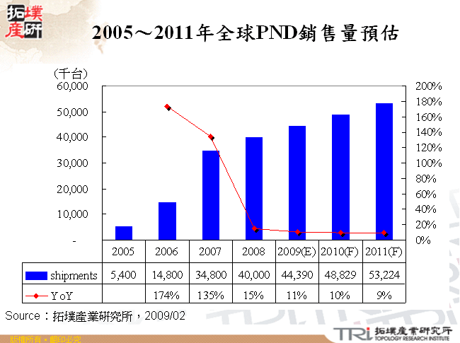 2005～2011年全球PND銷售量預估