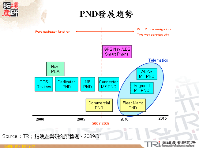 PND發展趨勢