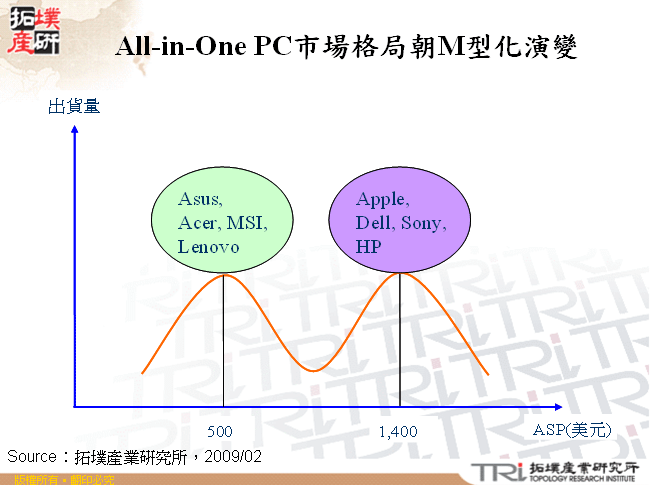 All-in-One PC市場格局朝M型化演變