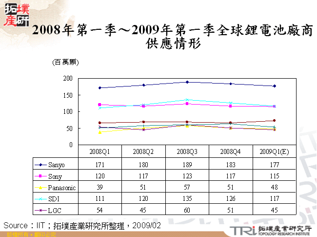 2008年第一季～2009年第一季全球鋰電池廠商供應情形