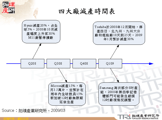 四大廠減產時間表