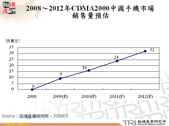 2008～2012年CDMA2000中國手機市場銷售量預估