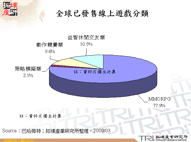 全球已發售線上遊戲分類