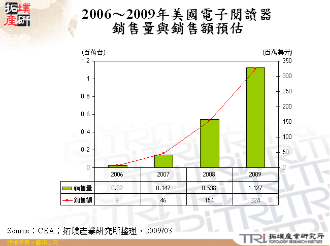 2006～2009年美國電子閱讀器銷售量與銷售額預估