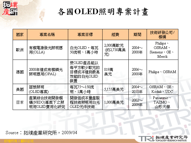 各國OLED照明專案計畫