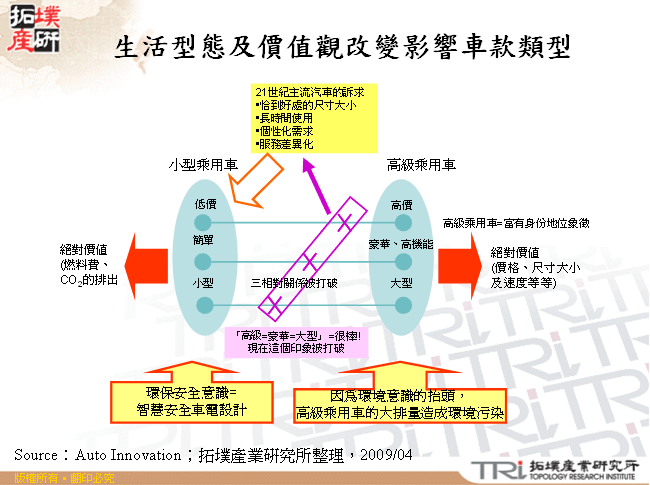 生活型態及價值觀改變影響車款類型