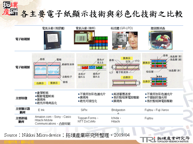 各主要電子紙顯示技術與彩色化技術之比較