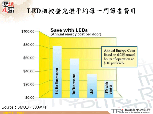 LED相較螢光燈平均每一門節省費用