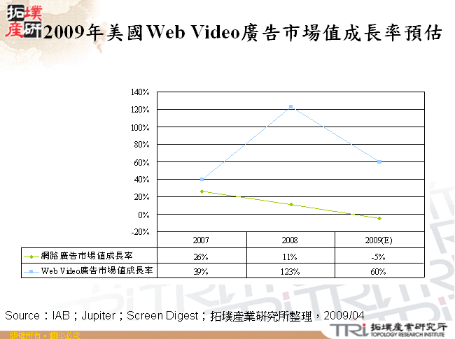 2009年美國Web Video廣告市場值成長率預估