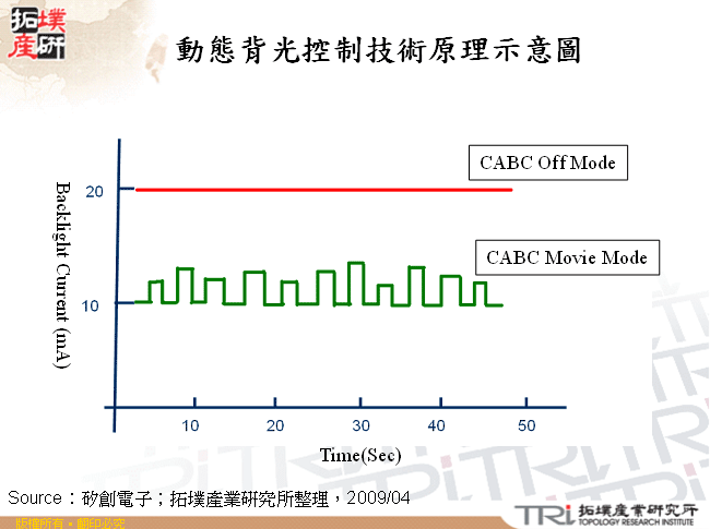 動態背光控制技術原理示意圖