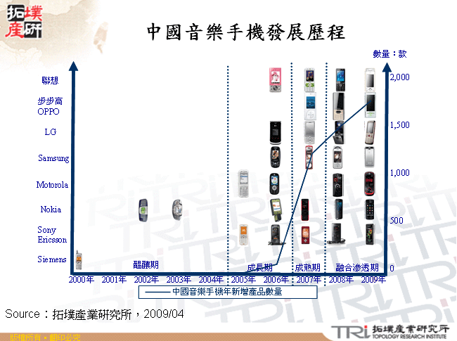 中國音樂手機發展歷程