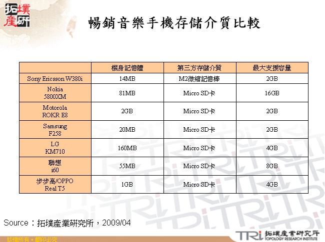 暢銷音樂手機存儲介質比較