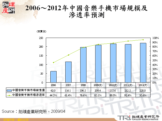 2006～2012年中國音樂手機市場規模及滲透率預測