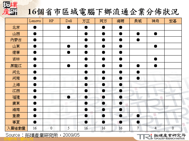 16個省市區域電腦下鄉流通企業分佈狀況