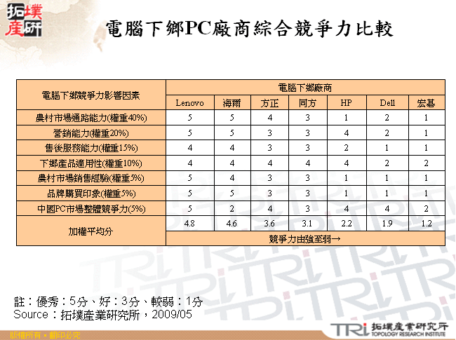 電腦下鄉PC廠商綜合競爭力比較