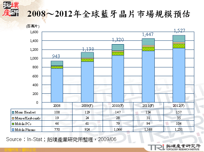 2008～2012年全球藍牙晶片市場規模預估