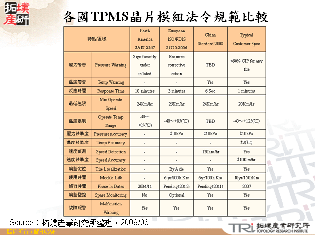 各國TPMS晶片模組法令規範比較