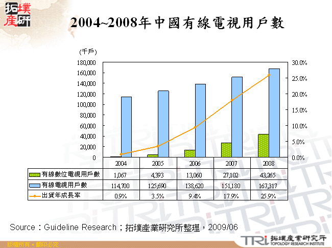 2004~2008年中國有線電視用戶數