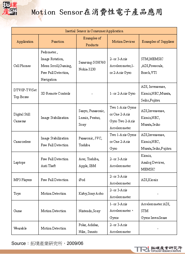 Motion Sensor在消費性電子產品應用