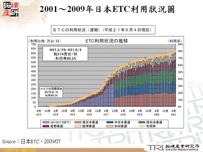 2001～2009年日本ETC利用狀況圖