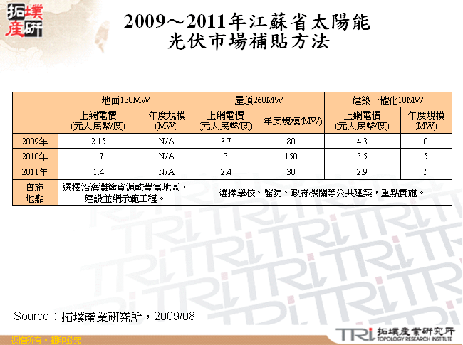 2009～2011年江蘇省太陽能光伏市場補貼方法