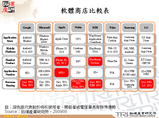 軟體商店比較表