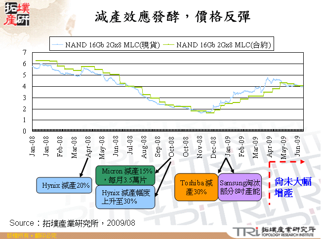 減產效應發酵，價格反彈