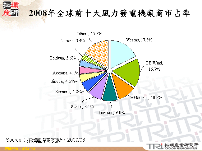 2008年全球前十大風力發電機廠商市占率