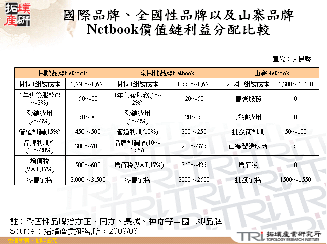 國際品牌、全國性品牌以及山寨品牌Netbook價值鏈利益分配比較