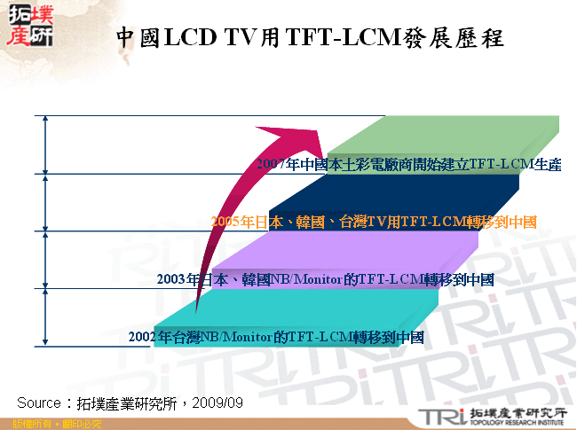 中國LCD TV用TFT-LCM發展歷程