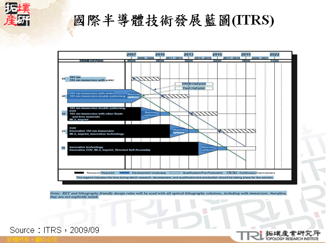 國際半導體技術發展藍圖(ITRS)