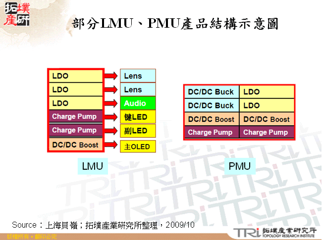 部分LMU、PMU產品結構示意圖