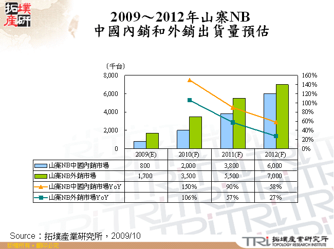 2009～2012年山寨NB中國內銷和外銷出貨量預估