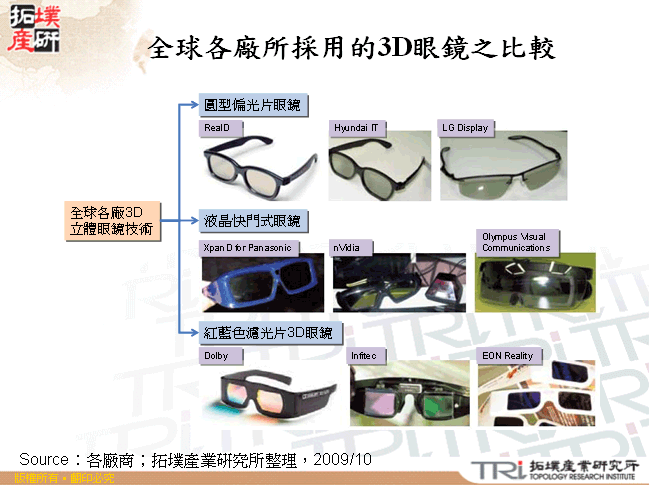 全球各廠所採用的3D眼鏡之比較