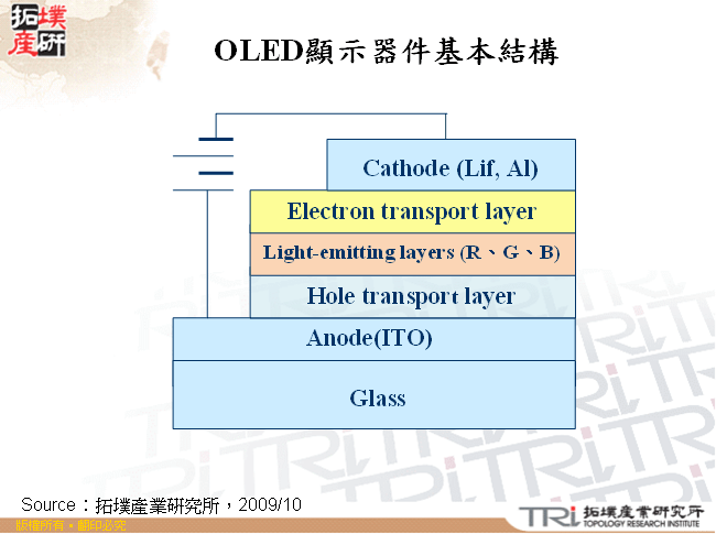 OLED顯示器件基本結構