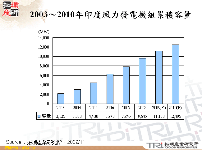 2003～2010年印度風力發電機組累積容量