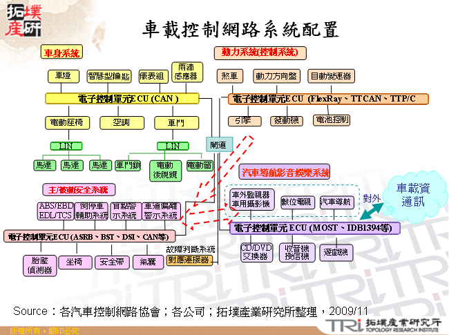 車載控制網路系統配置