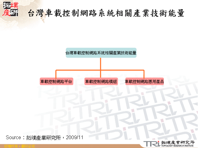 台灣車載控制網路系統相關產業技術能量