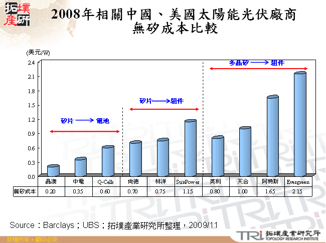 2008年相關中國、美國太陽能光伏廠商無矽成本比較