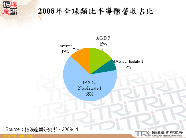 2008年全球類比半導體營收占比