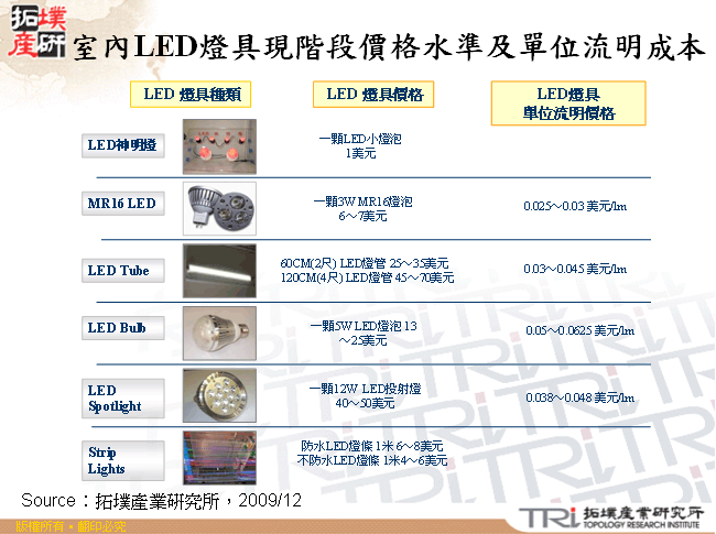 室內LED燈具現階段價格水準及單位流明成本