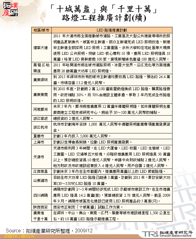 「十城萬盞」與「千里十萬」路燈工程推廣計劃(續)