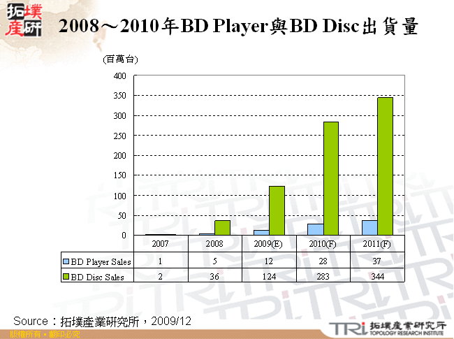 2008～2010年BD Player與BD光碟片出貨量