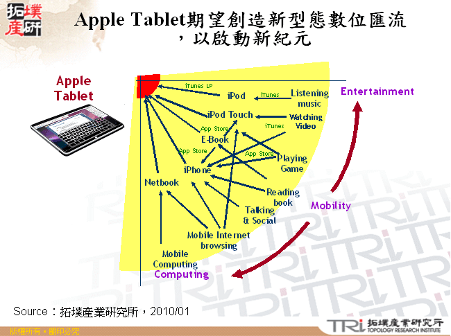 Apple Tablet期望創造新型態數位匯流，以啟動新紀元