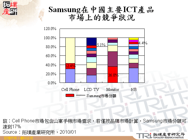 Samsung在中國主要ICT產品市場上的競爭狀況