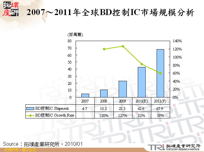 2007～2011年全球BD控制IC市場規模分析