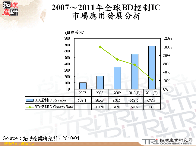 2007～2011年全球BD控制IC市場應用發展分析